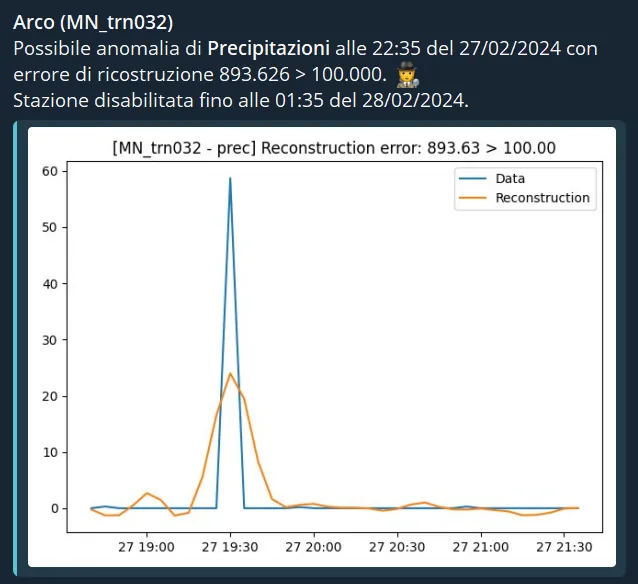 Anomaly detection graph